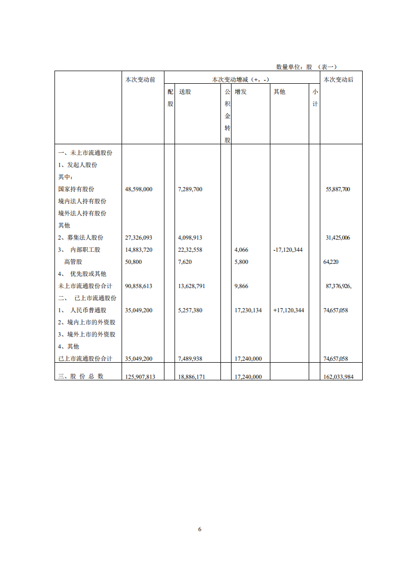 山东淄博华光陶瓷股份有限公司2002年年度报告.PDF 第6页