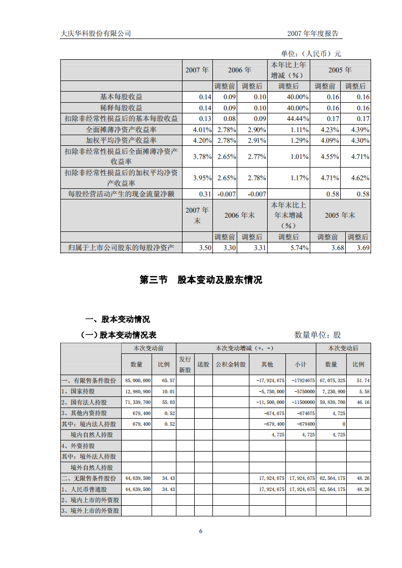 大庆华科股份有限公司2007年年度报告.PDF 第6页