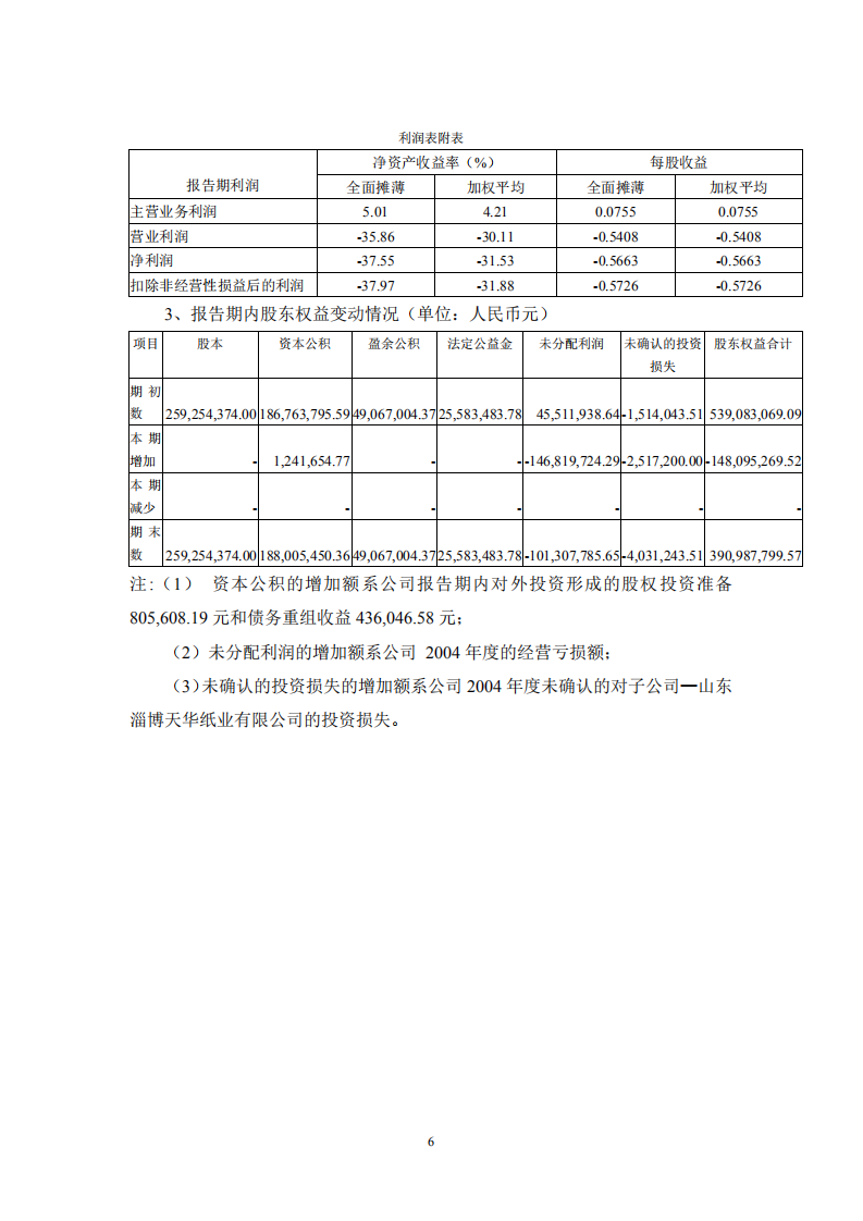 山东淄博华光陶瓷股份有限公司2004年年度报告.PDF 第6页