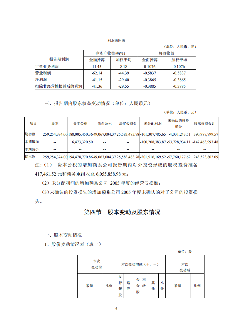 山东淄博华光陶瓷股份有限公司2005年年度报告.PDF 第6页