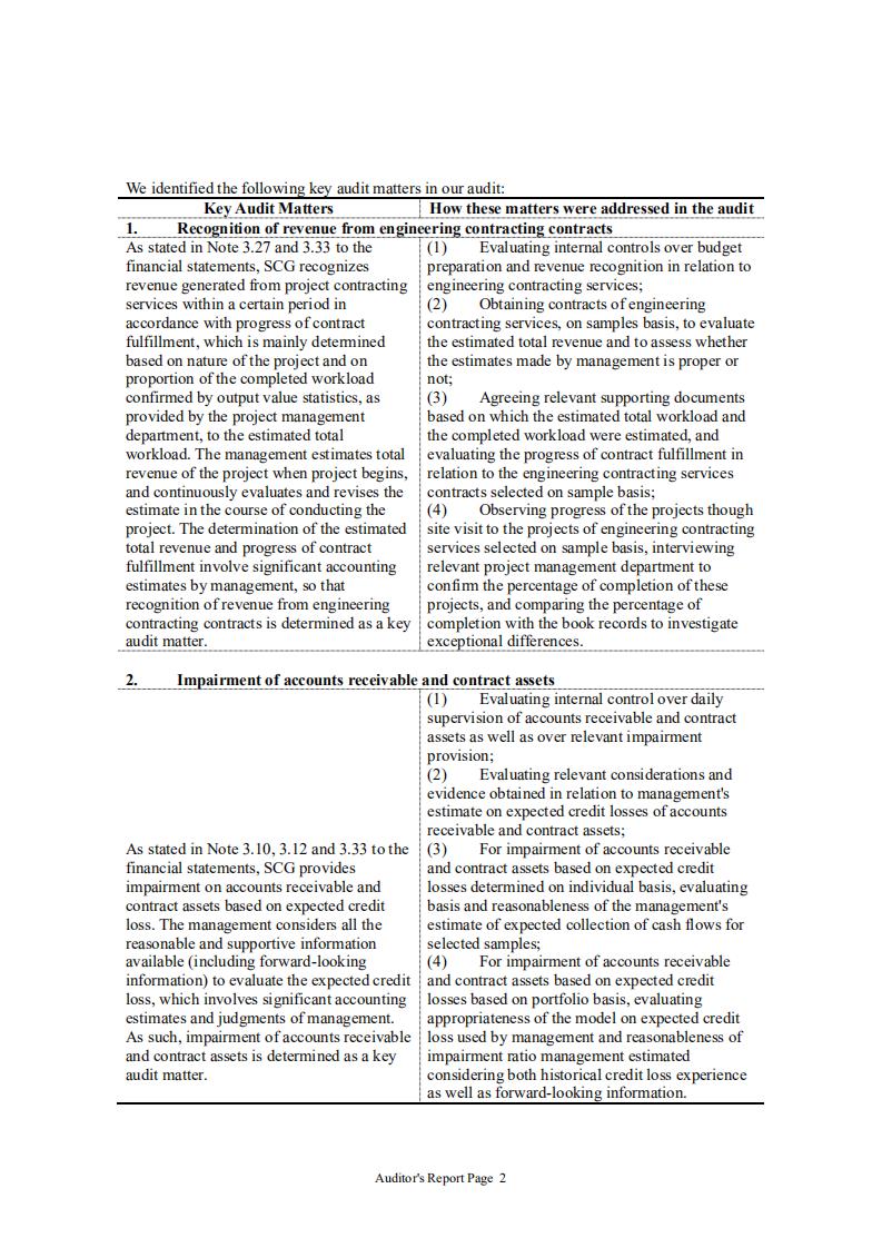 上海建工集团股份有限公司（SHANGHAI CONSTRUCTION GROUP）2021年年度报告（英文版）.pdf 第4页