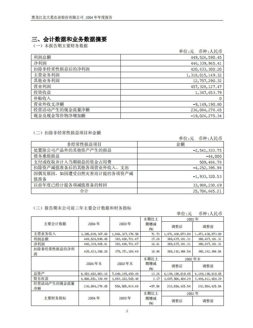 黑龙江北大荒农业股份有限公司2004年年度报告.PDF 第4页