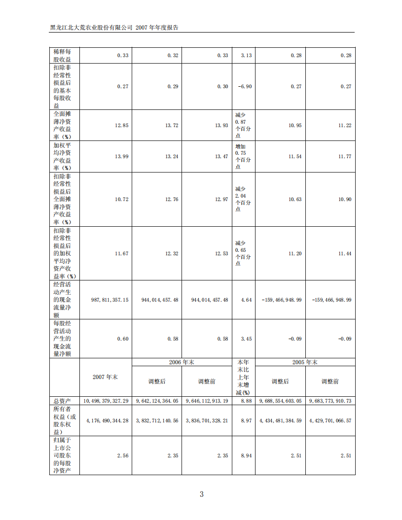 黑龙江北大荒农业股份有限公司2007年年度报告.PDF 第5页