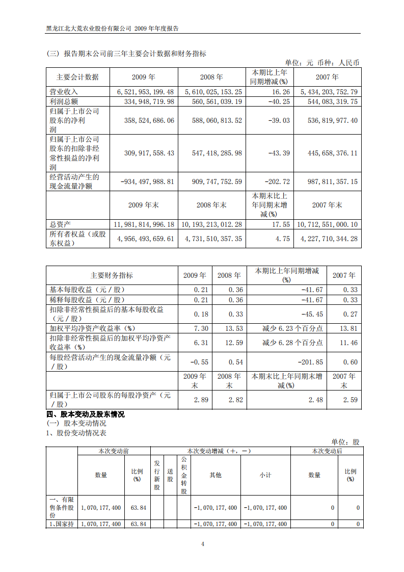 黑龙江北大荒农业股份有限公司2009年年度报告.PDF 第5页