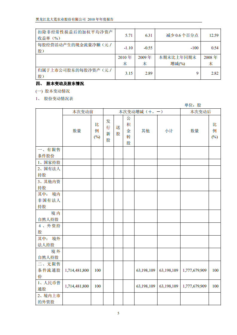 黑龙江北大荒农业股份有限公司2010年年度报告.PDF 第6页