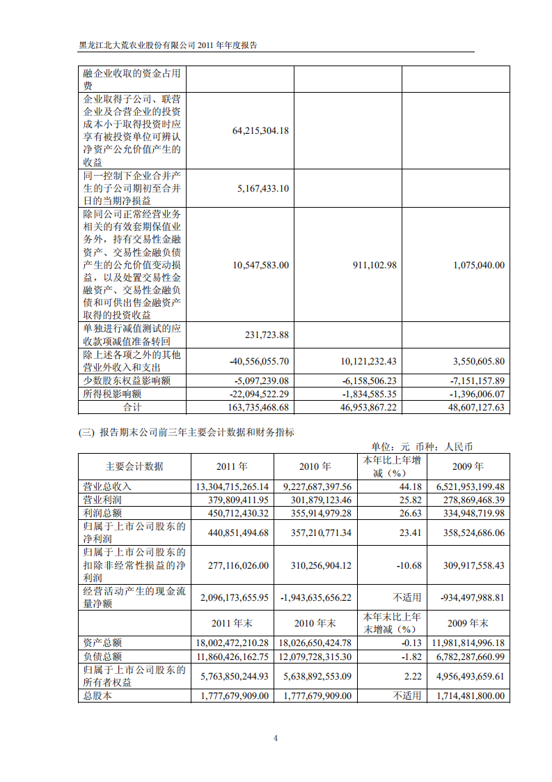 黑龙江北大荒农业股份有限公司2011年年度报告.PDF 第5页