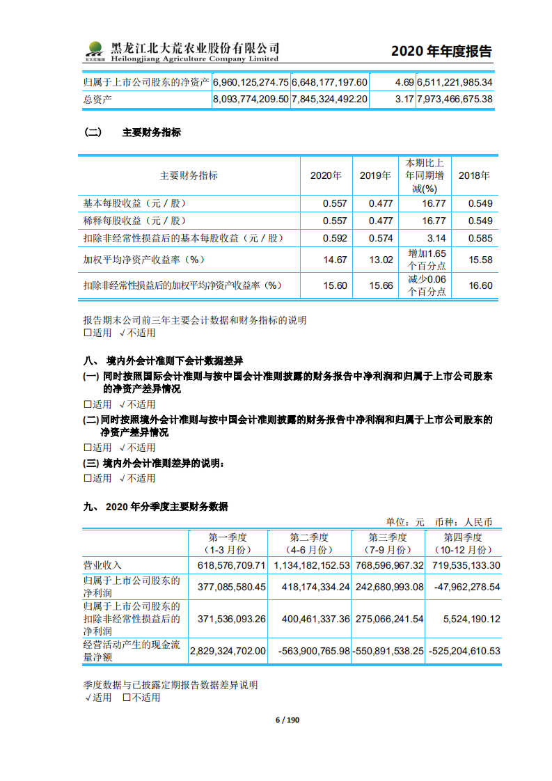 黑龙江北大荒农业股份有限公司2020年年度报告.PDF 第6页