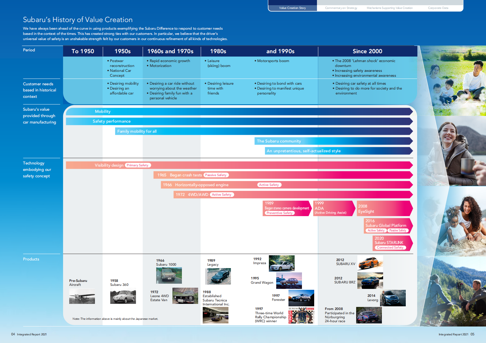 斯巴鲁公司（SUBARU）2021年年度报告（英文版）.pdf 第4页