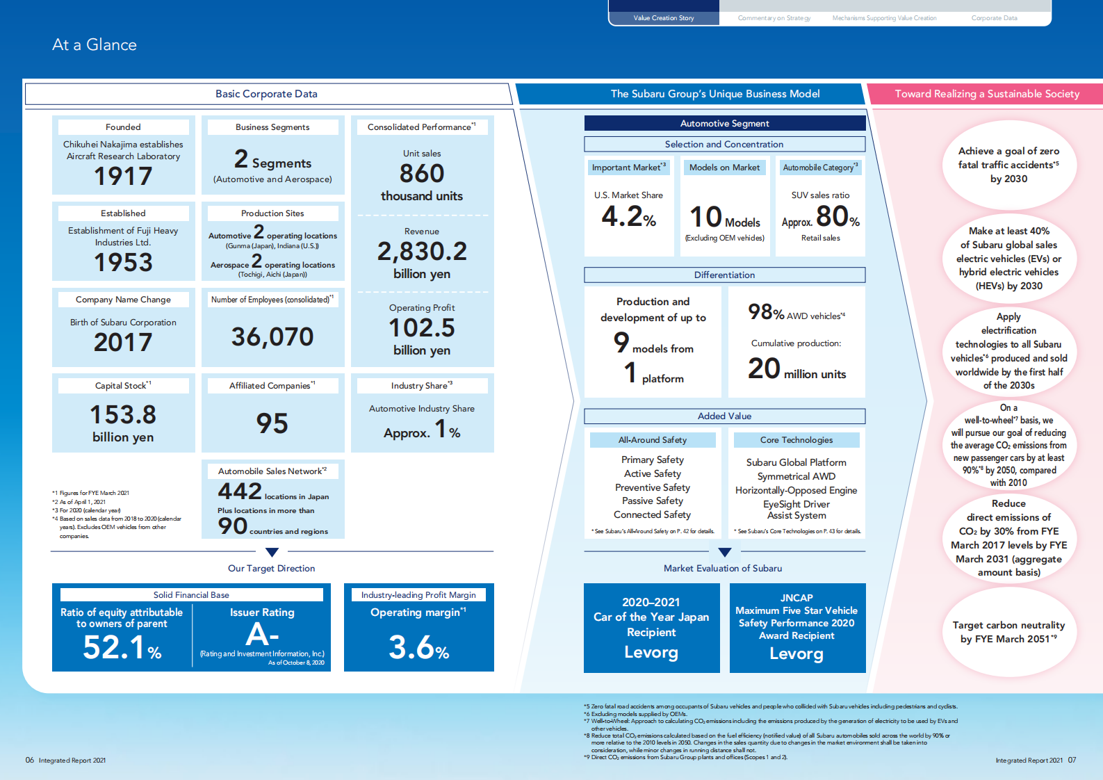 斯巴鲁公司（SUBARU）2021年年度报告（英文版）.pdf 第5页