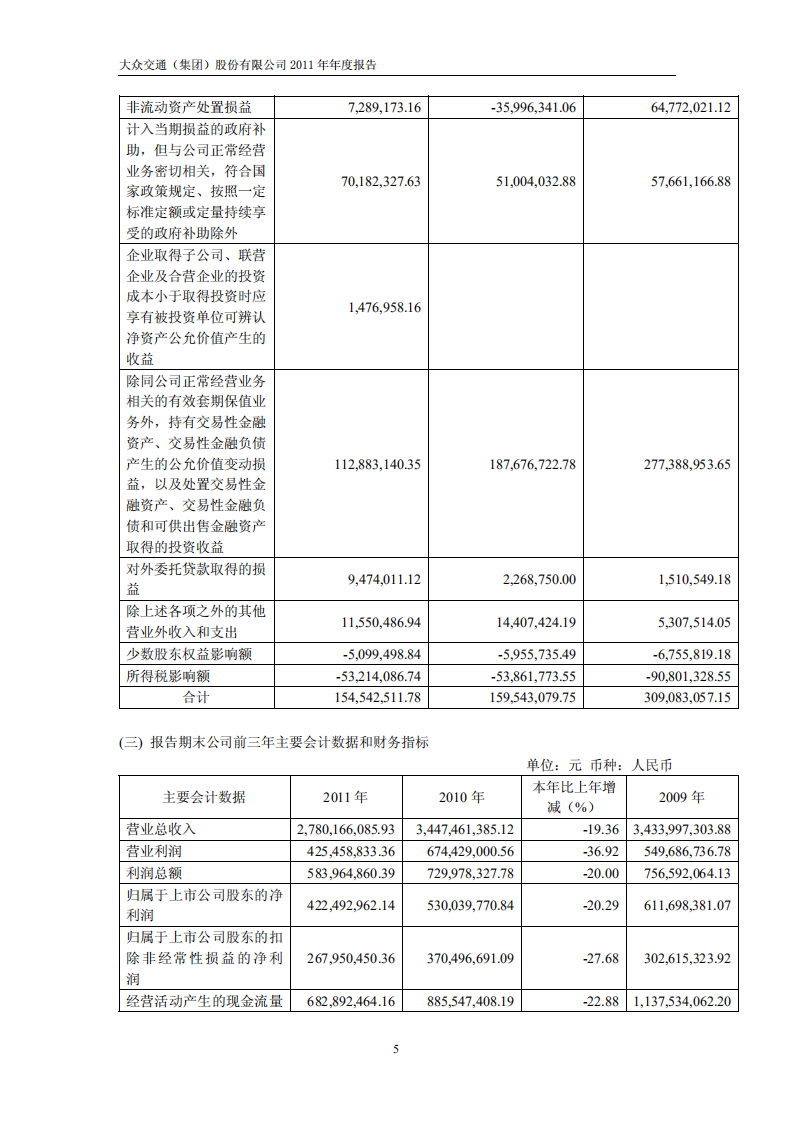 大众交通（集团）股份有限公司2011年年度报告.PDF 第6页