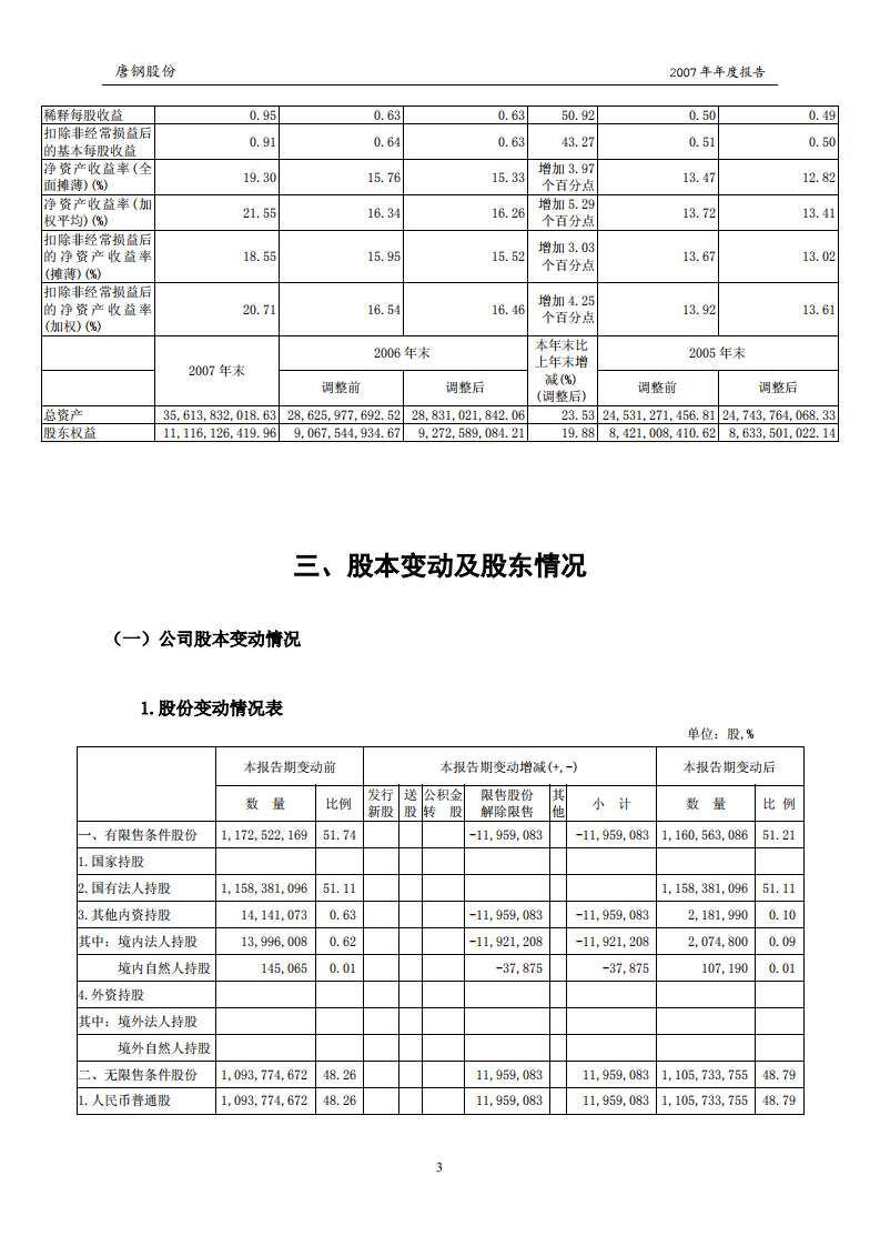 唐山钢铁股份有限公司2007年年度报告.PDF 第6页