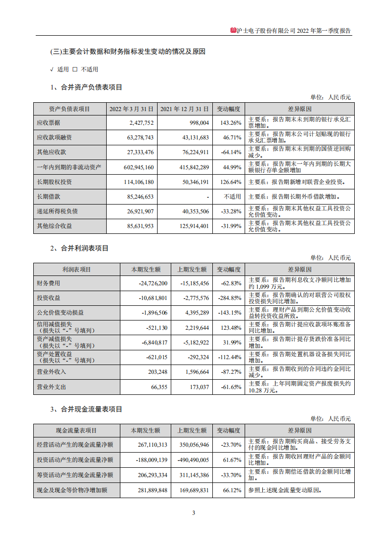 沪士电子股份有限公司2022年一季度报告.PDF 第3页
