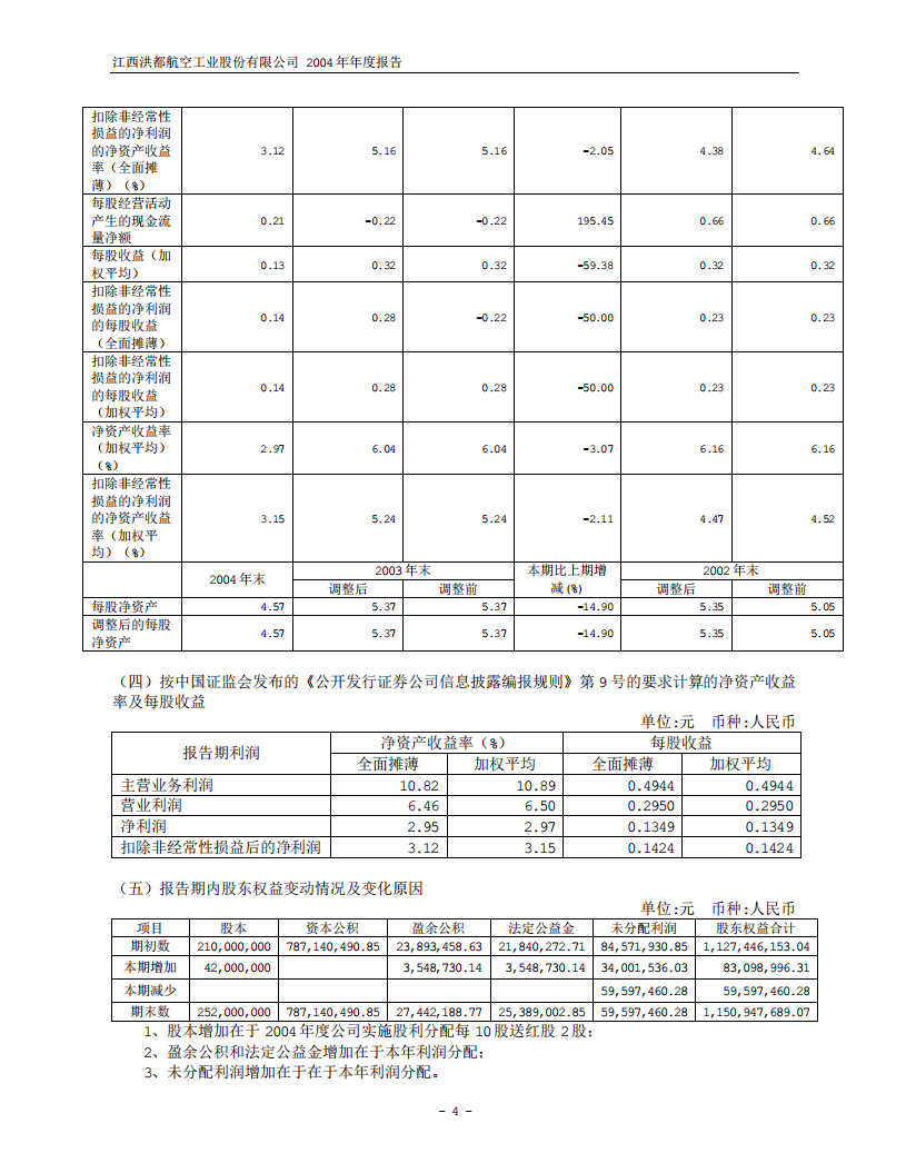 江西洪都航空工业股份有限公司2004年年度报告.PDF 第6页