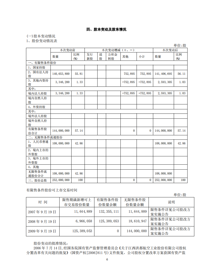 江西洪都航空工业股份有限公司2006年年度报告.PDF 第6页