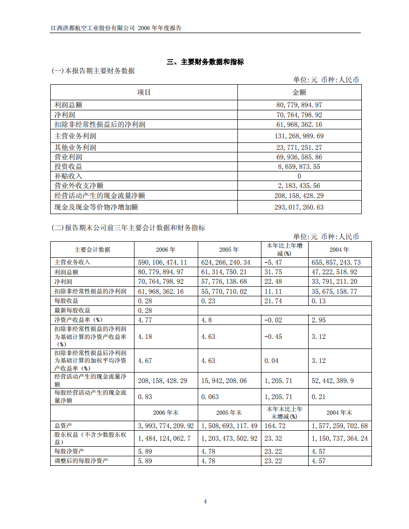江西洪都航空工业股份有限公司2006年年度报告.PDF 第4页