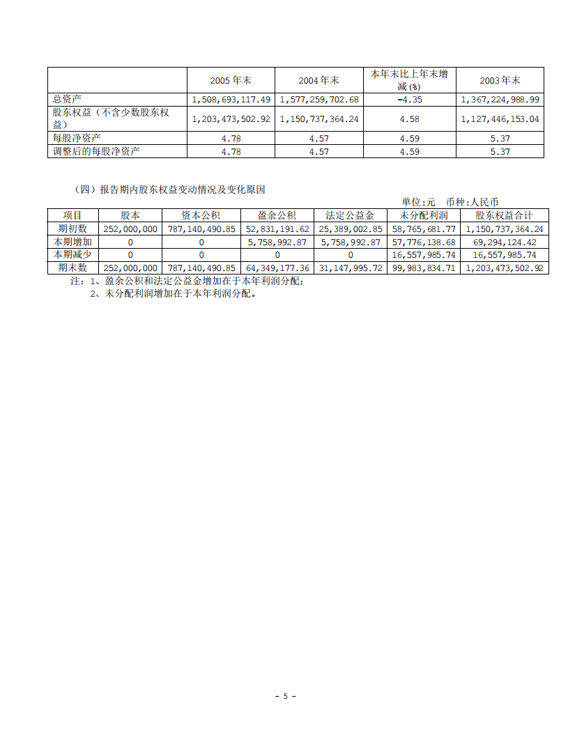 江西洪都航空工业股份有限公司2005年年度报告.PDF 第6页