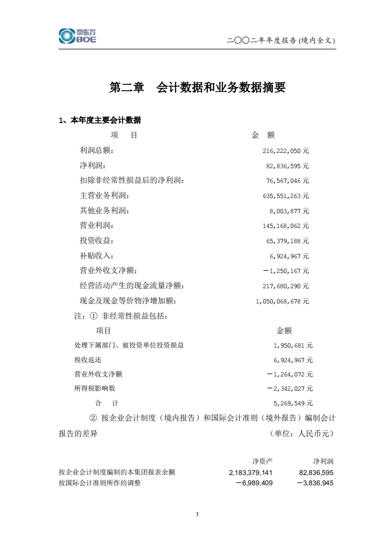 京东方科技集团股份有限公司2002年年度报告.PDF 第6页