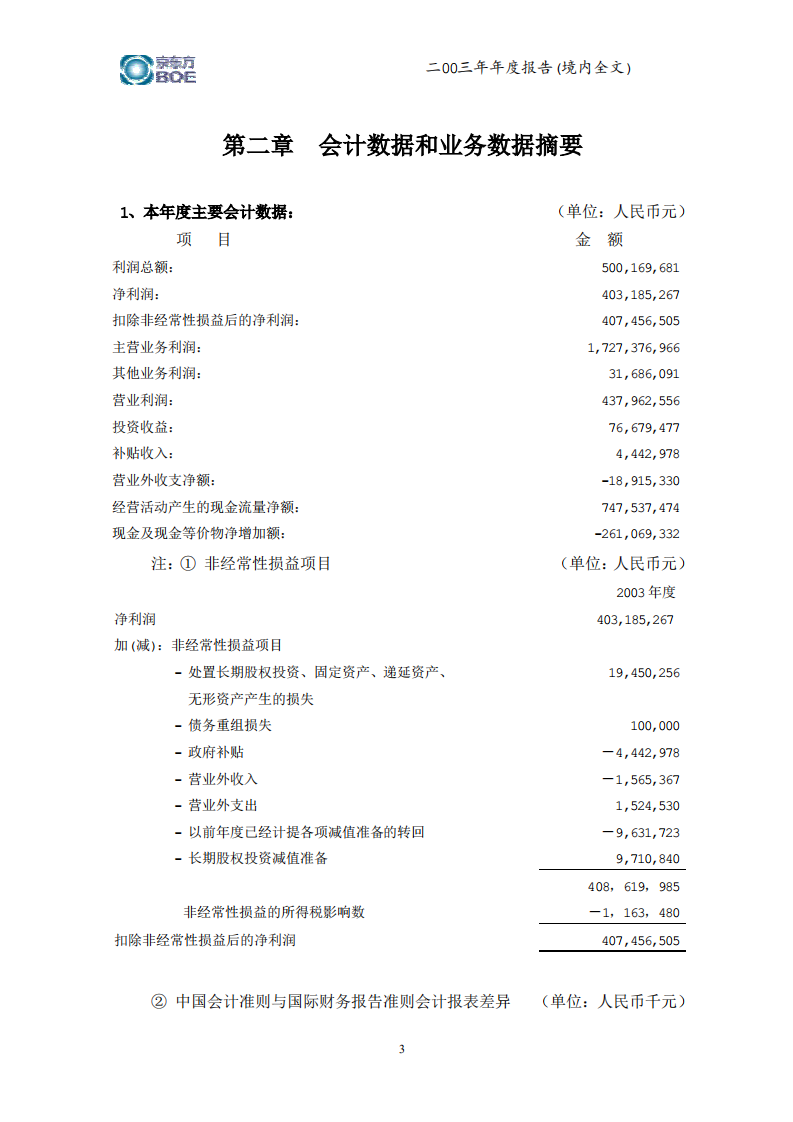 京东方科技集团股份有限公司2003年年度报告.PDF 第6页