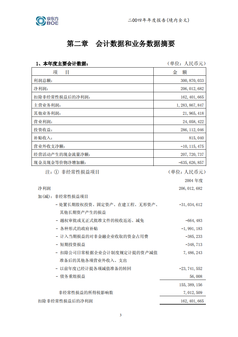 京东方科技集团股份有限公司2004年年度报告.PDF 第6页