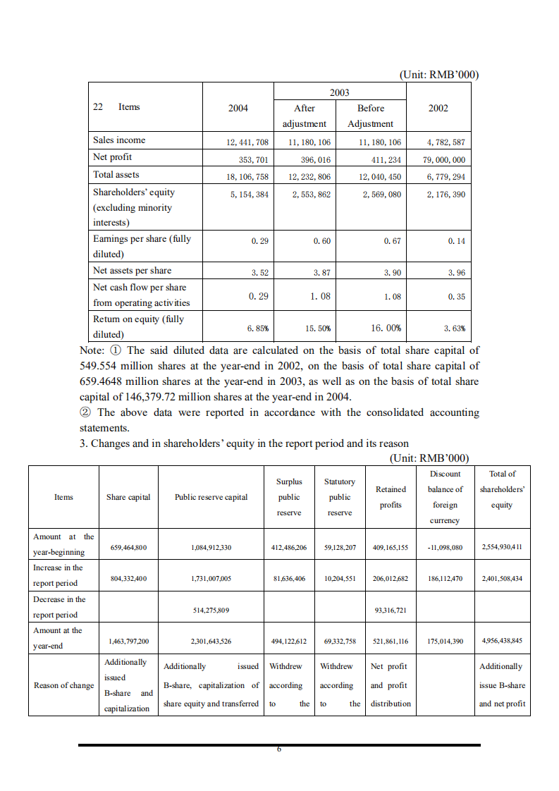 京东方科技集团股份有限公司2004年年度报告（英文版）.PDF 第6页