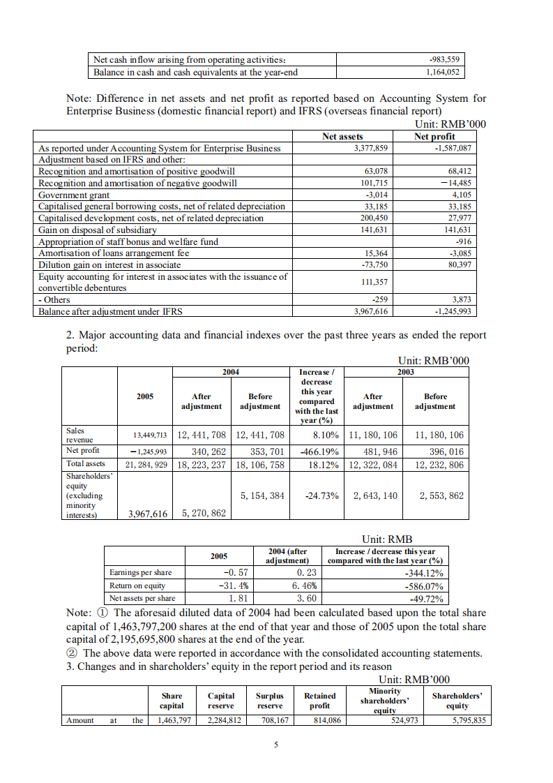 京东方科技集团股份有限公司2005年年度报告（英文版）.PDF 第5页
