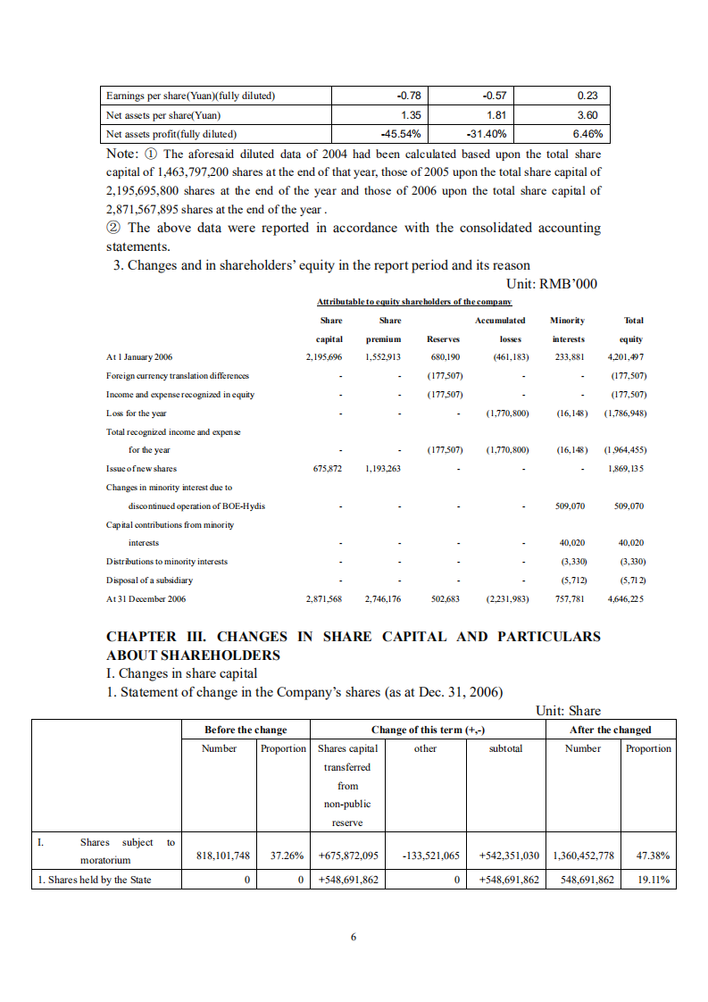 京东方科技集团股份有限公司2006年年度报告（英文版）.PDF 第6页