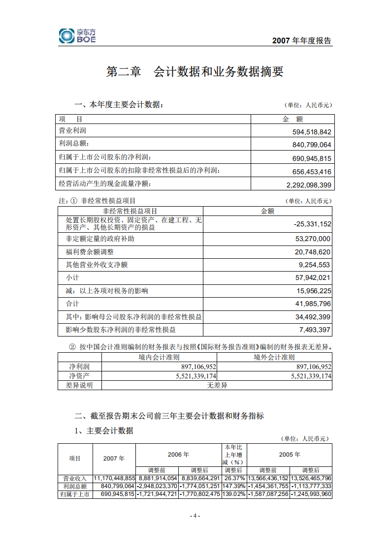 京东方科技集团股份有限公司2007年年度报告.PDF 第5页