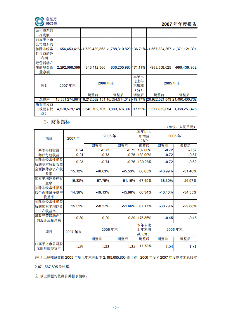 京东方科技集团股份有限公司2007年年度报告.PDF 第6页