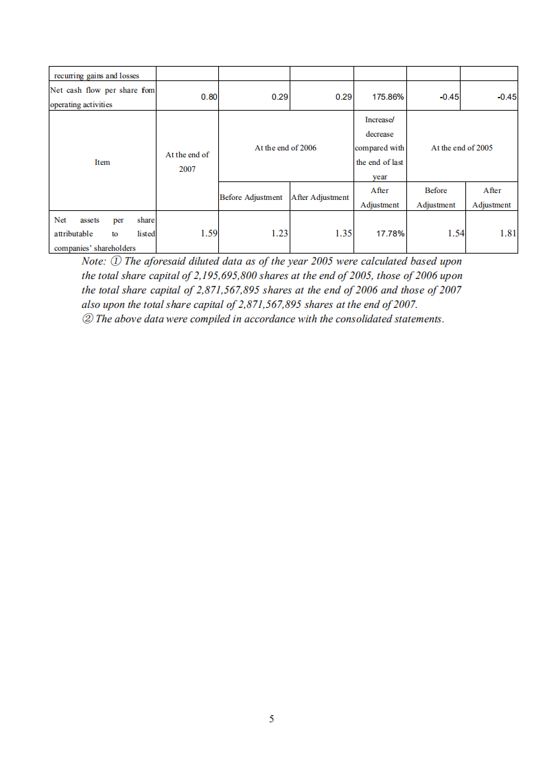 京东方科技集团股份有限公司2007年年度报告（英文版）.PDF 第6页