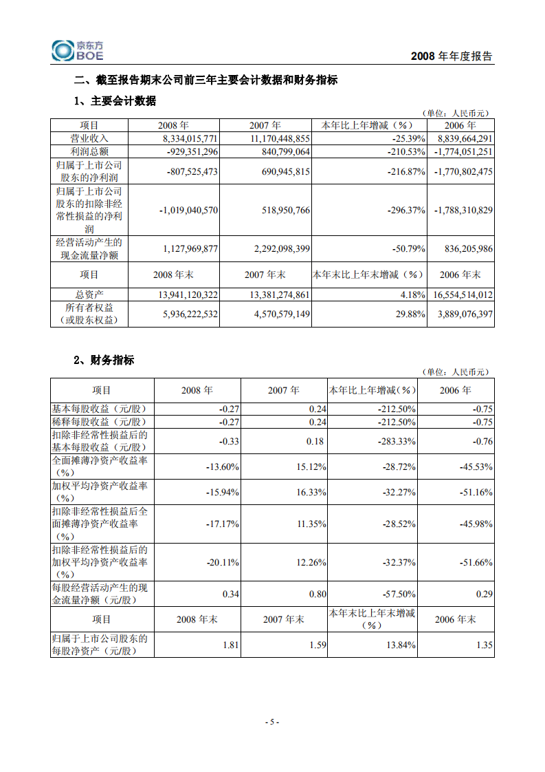 京东方科技集团股份有限公司2008年年度报告.PDF 第6页