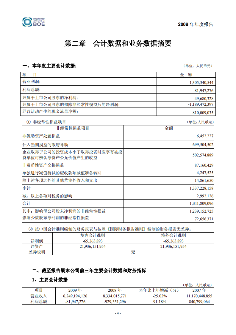 京东方科技集团股份有限公司2009年年度报告.PDF 第5页