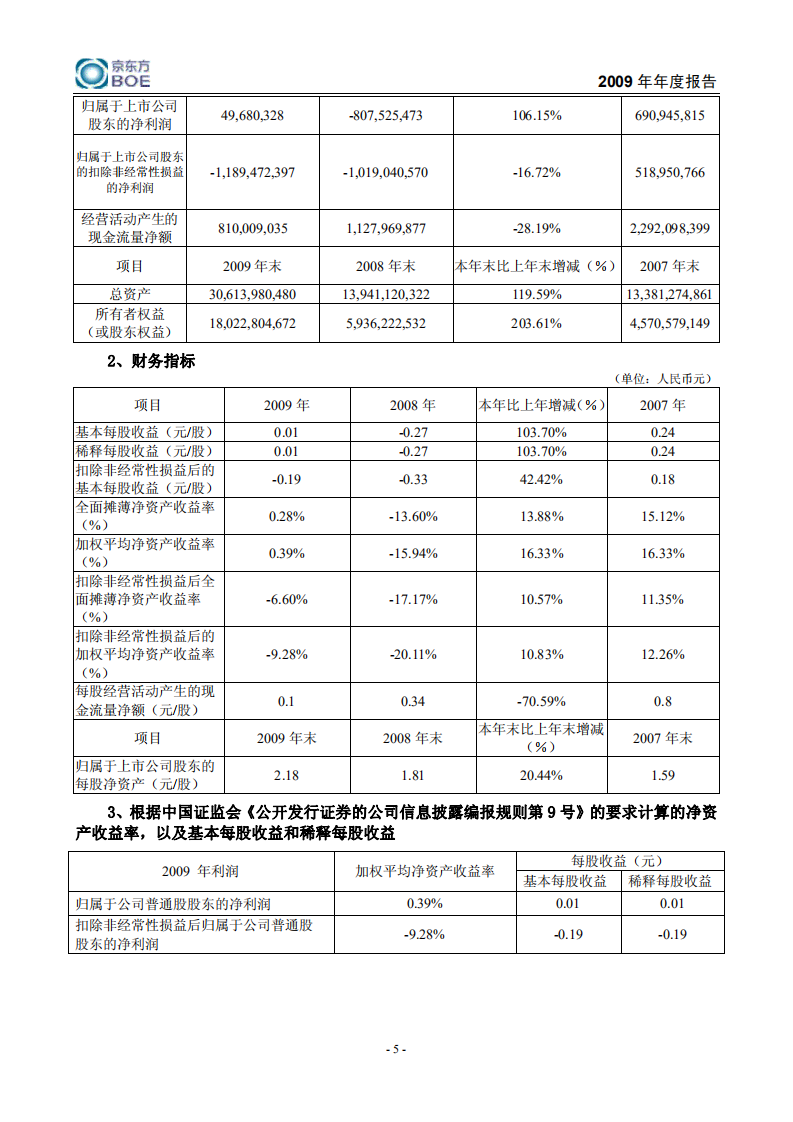 京东方科技集团股份有限公司2009年年度报告.PDF 第6页