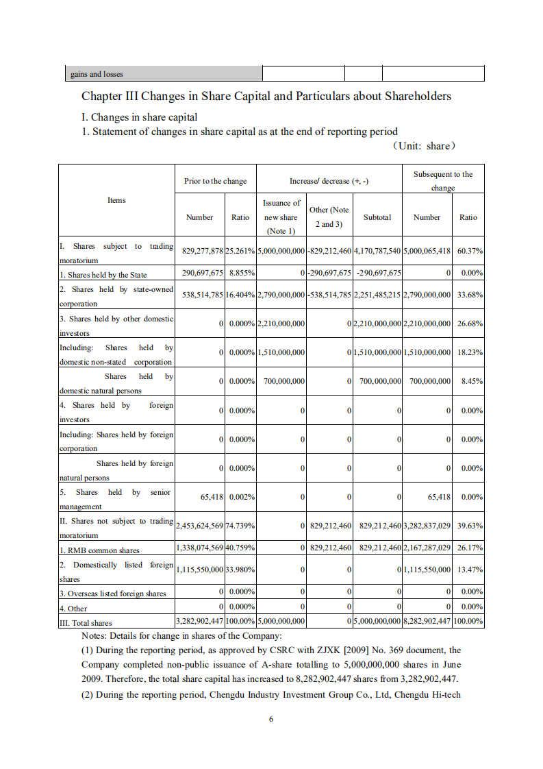 京东方科技集团股份有限公司2009年年度报告（英文版）.PDF 第6页