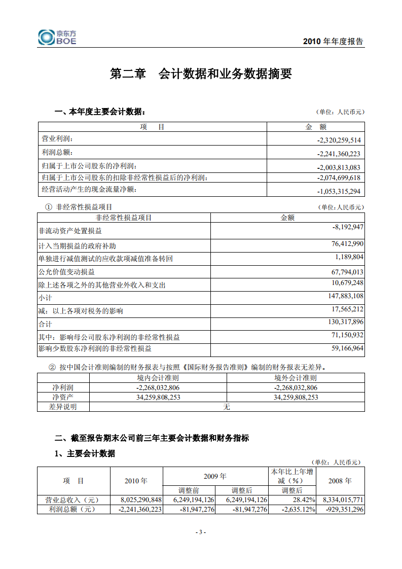 京东方科技集团股份有限公司2010年年度报告.PDF 第5页