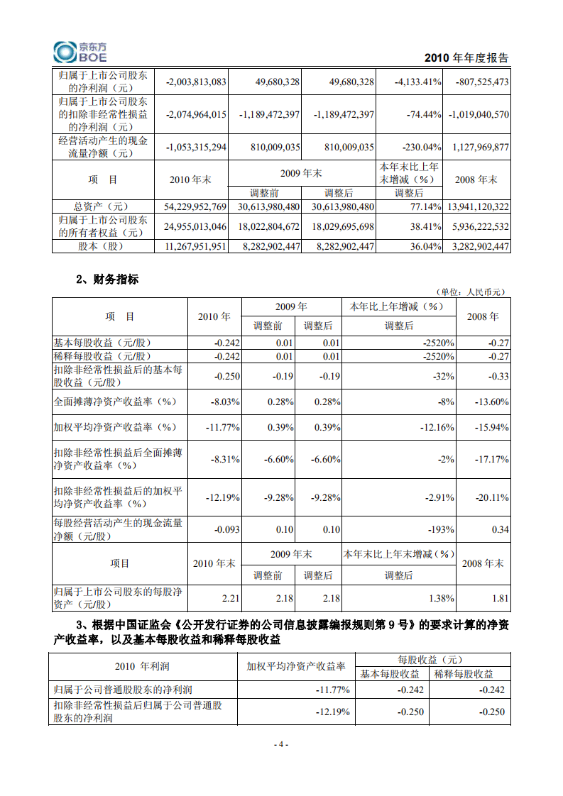 京东方科技集团股份有限公司2010年年度报告.PDF 第6页