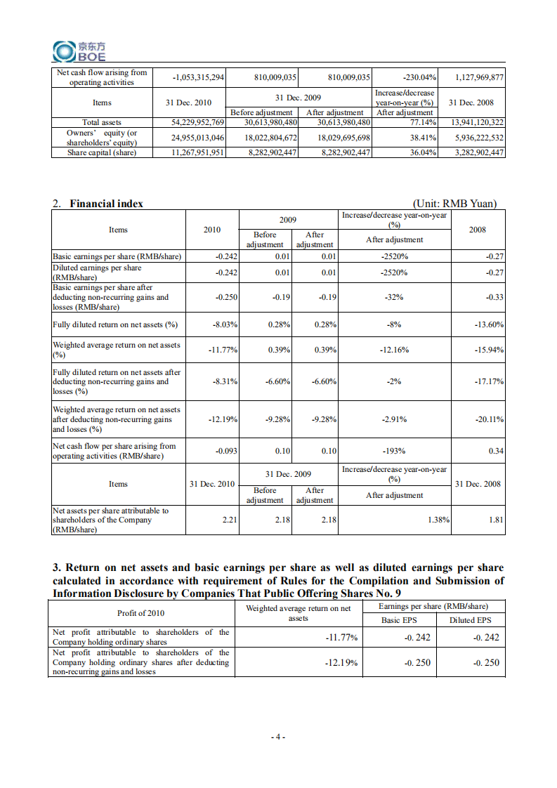 京东方科技集团股份有限公司2010年年度报告（英文版）.PDF 第5页