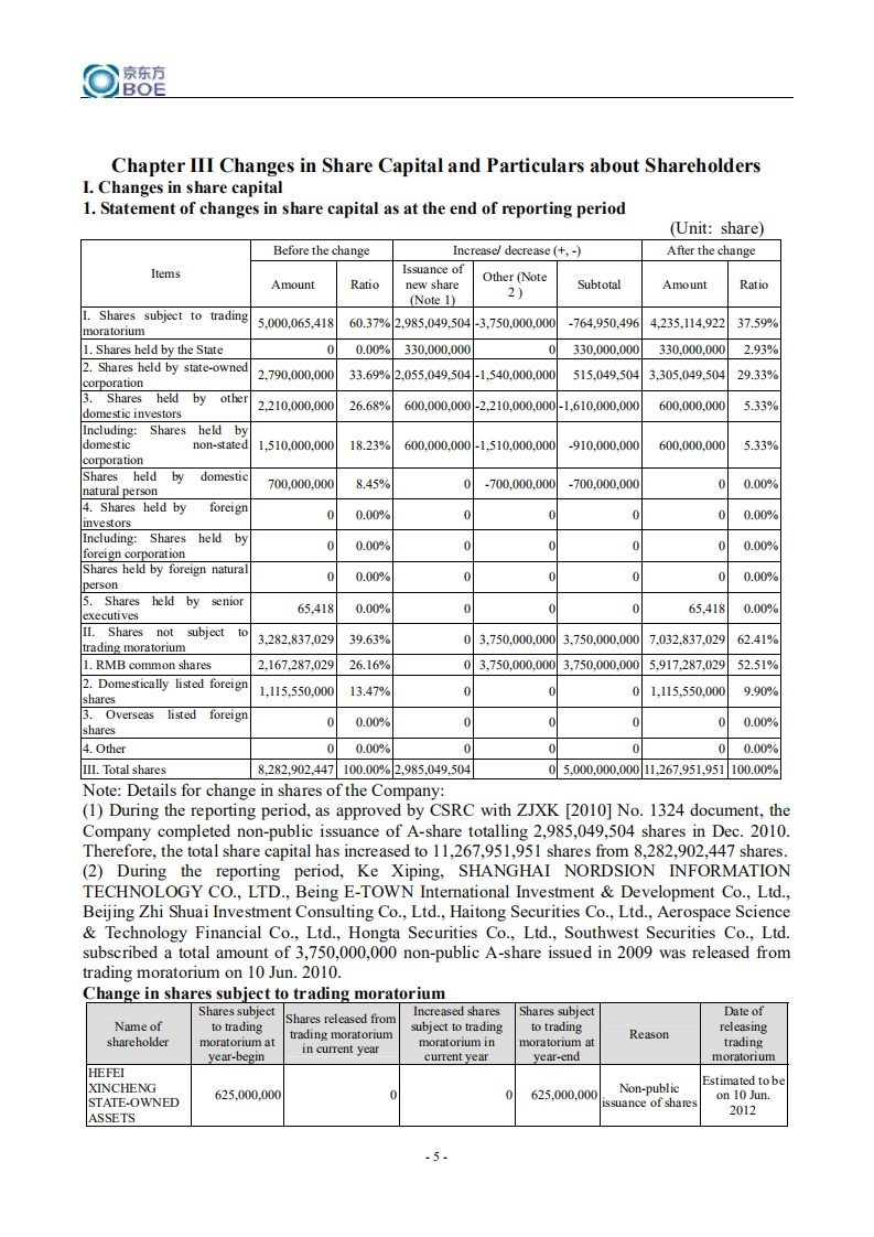 京东方科技集团股份有限公司2010年年度报告（英文版）.PDF 第6页