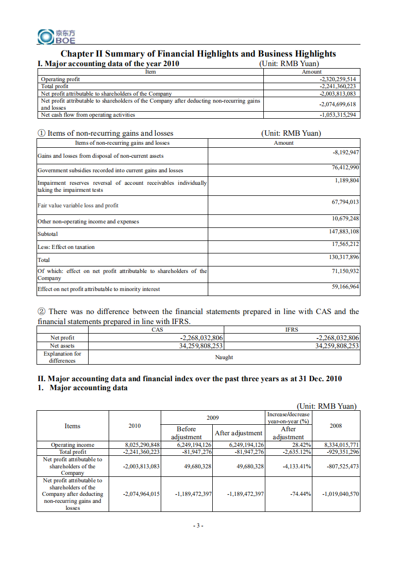 京东方科技集团股份有限公司2010年年度报告（英文版）.PDF 第4页