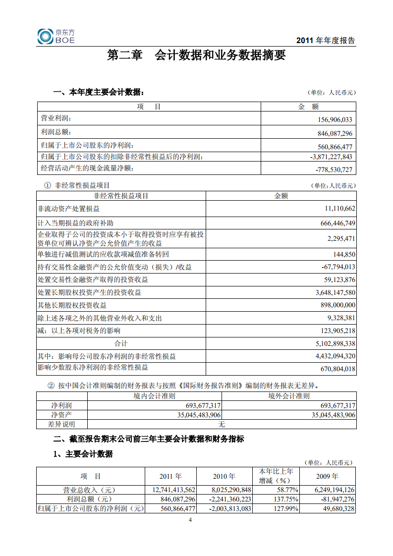 京东方科技集团股份有限公司2011年年度报告.PDF 第5页