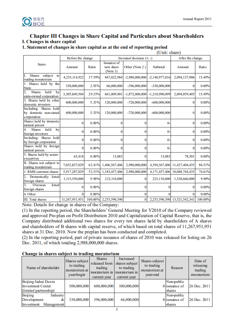 京东方科技集团股份有限公司2011年年度报告（英文版）.PDF 第6页