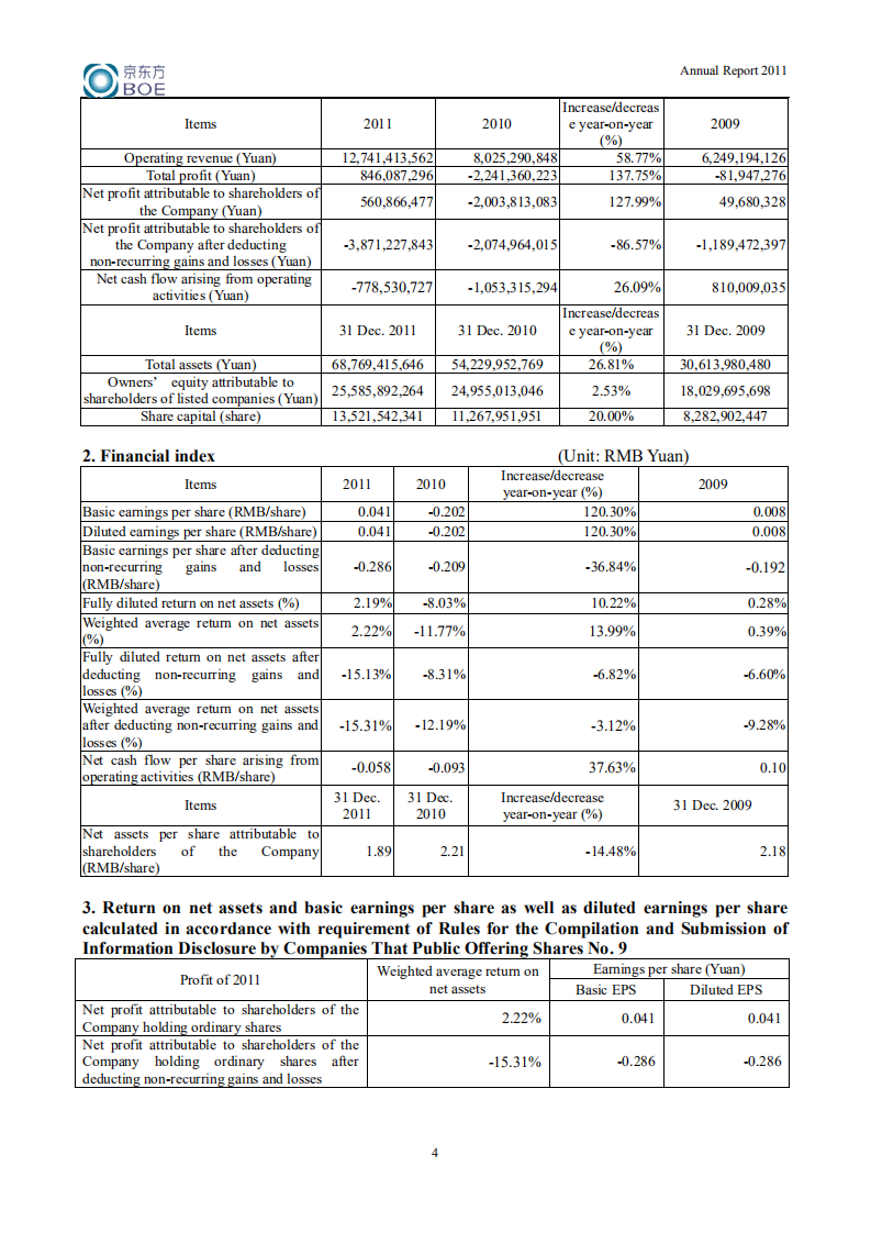 京东方科技集团股份有限公司2011年年度报告（英文版）.PDF 第5页