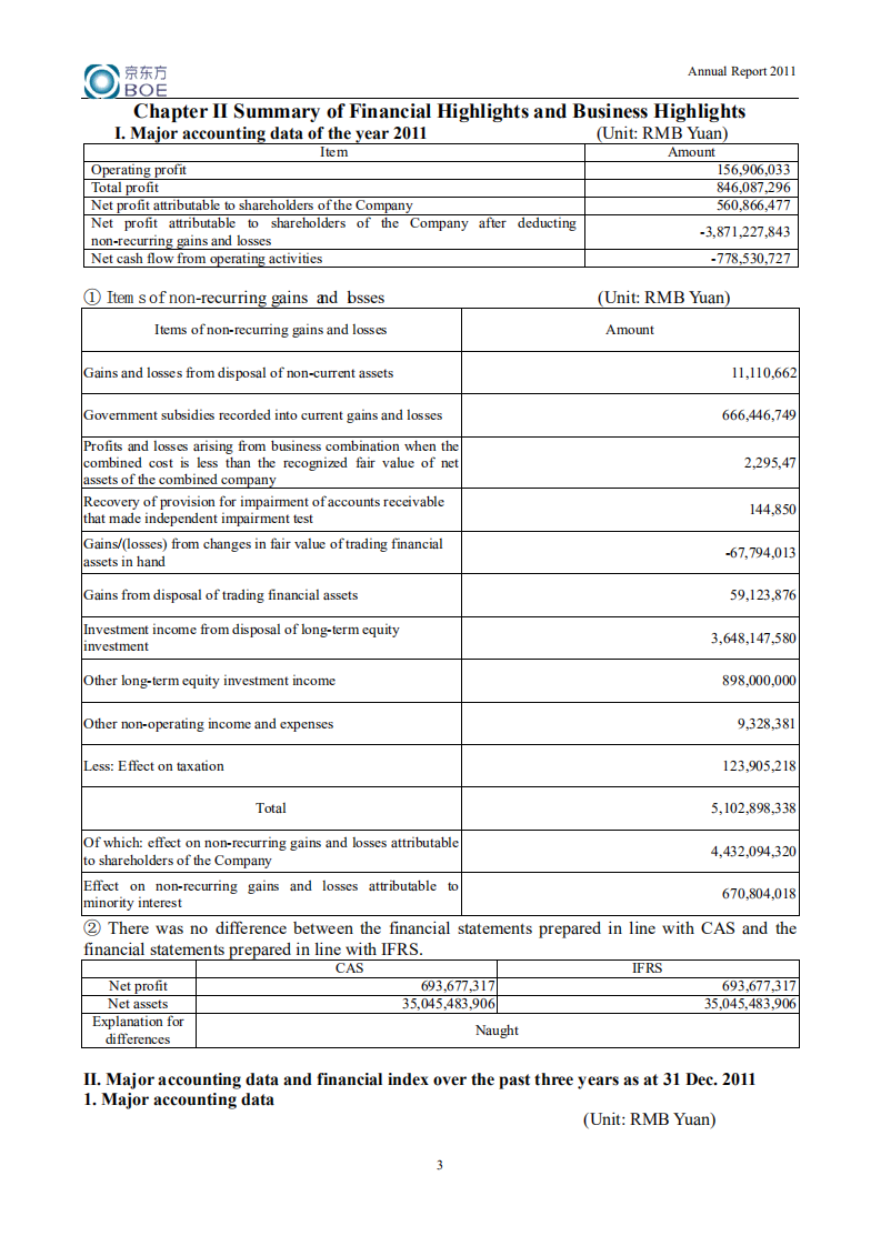 京东方科技集团股份有限公司2011年年度报告（英文版）.PDF 第4页