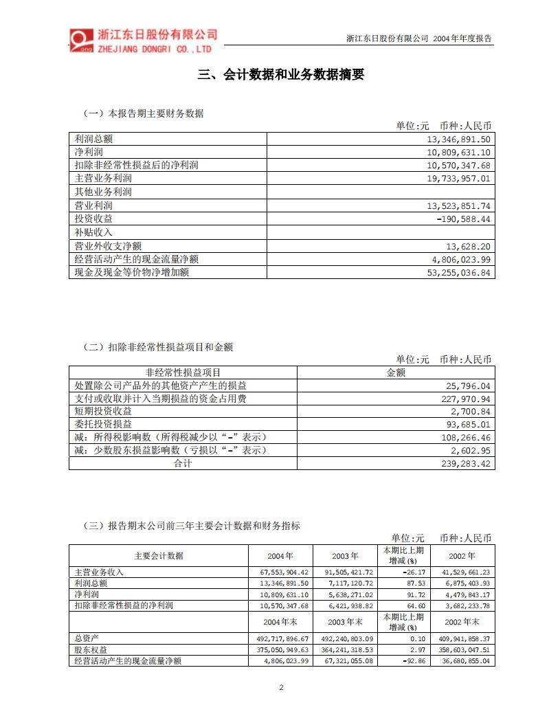 浙江东日股份有限公司2004年年度报告.PDF 第4页