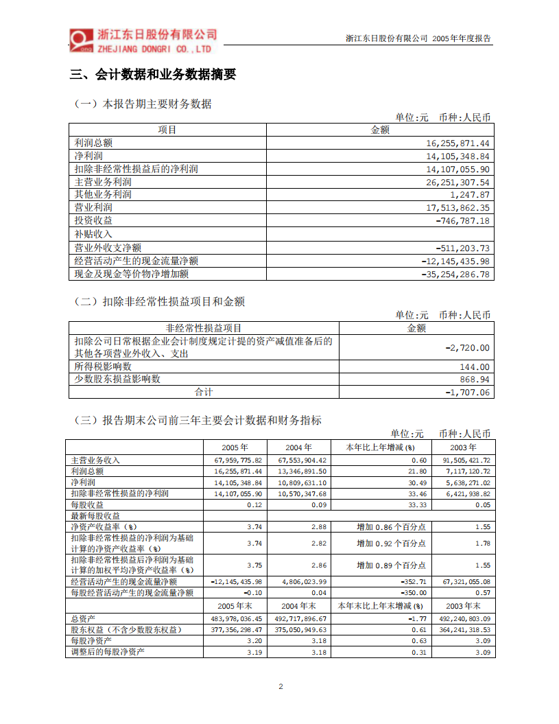 浙江东日股份有限公司2005年年度报告.PDF 第4页