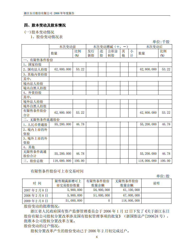 浙江东日股份有限公司2006年年度报告.PDF 第6页