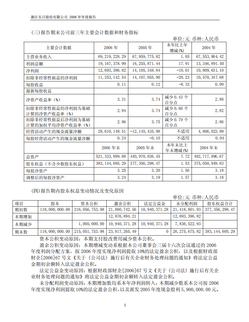 浙江东日股份有限公司2006年年度报告.PDF 第5页