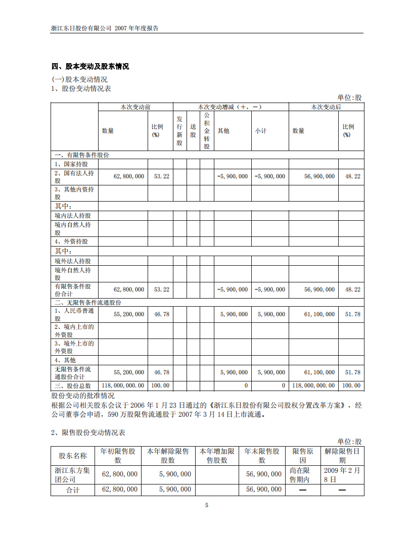 浙江东日股份有限公司2007年年度报告.PDF 第5页