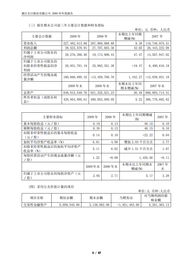 浙江东日股份有限公司2009年年度报告.PDF 第6页
