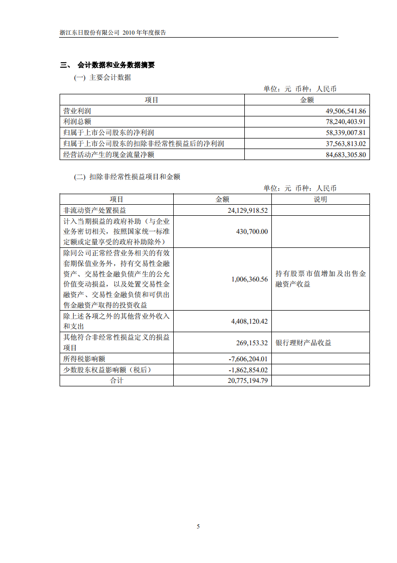 浙江东日股份有限公司2010年年度报告.PDF 第6页