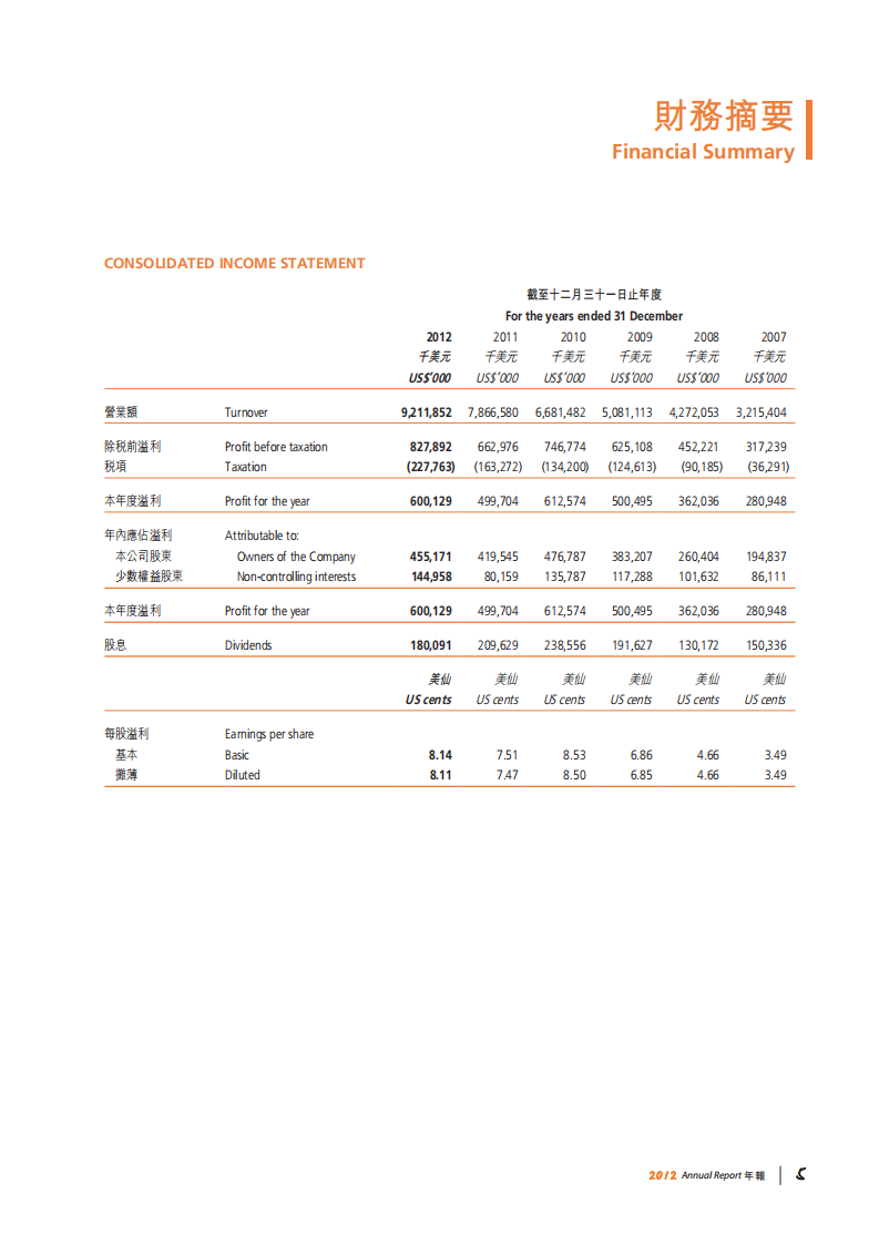 康师傅控股有限公司2012年年度报告.PDF 第6页